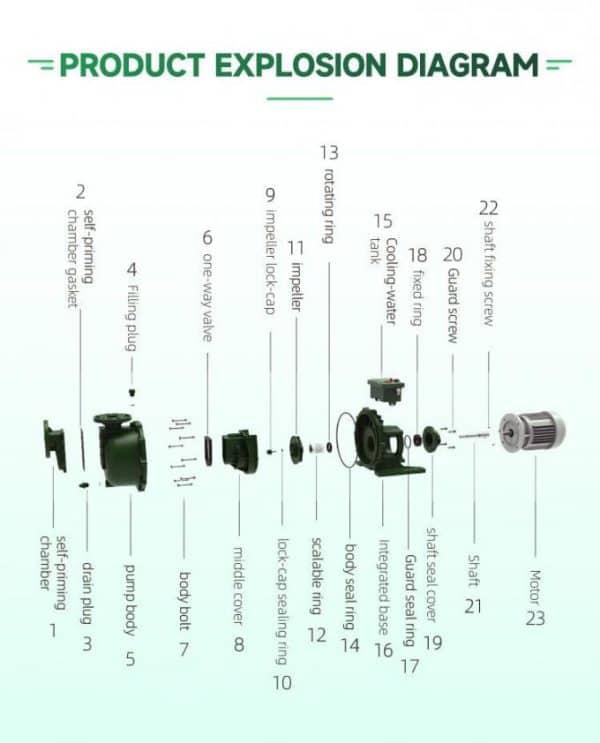 Pompa Self Priming 5HP 3.7kw 3 Phase 380V Pompa Self Suction Tahan Erosi Model: MK-75052 - Gambar 6